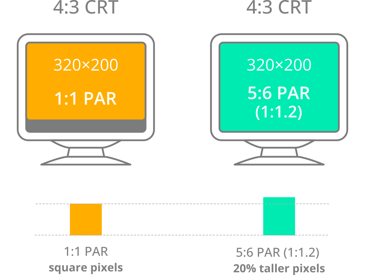 Left: 320×200 pixel image with square pixels on a 4:3 monitor — there is some letterboxing below the image; Right: the same image with 20% taller pixels on the same monitor — the image fills the screen completely.